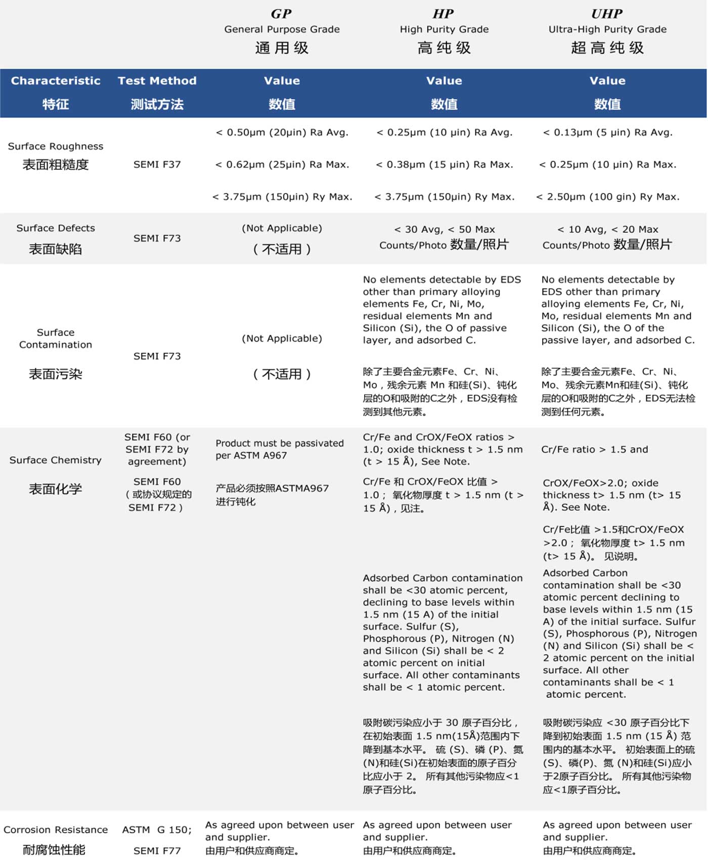 半導體各等級不銹鋼產品表面的質量要求及對應的檢測標準